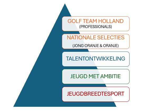 opleidingspiramide Jeugdplan NGF