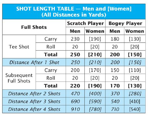 NGF Course rating shot length table