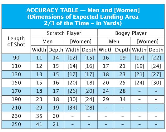 NGF Course accuracy table
