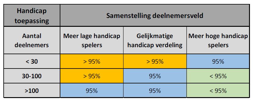 aanbevolen handicaptoepassing na 2023