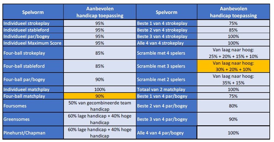 aanbevolen handicaptoepassing na 2023